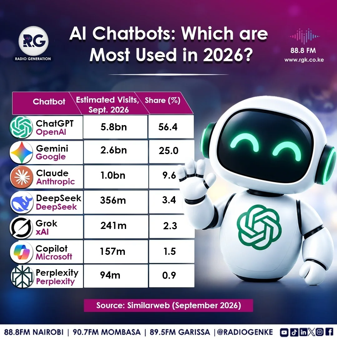Al Chatbots: Which Are Most Used in