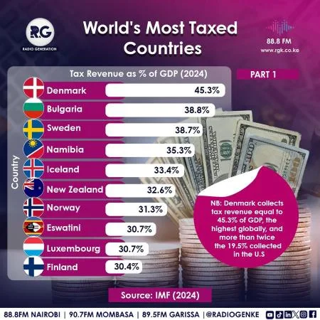World’s Most Taxed Countries