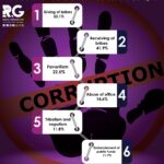 INFOGRAPHIC: Nature of forms of unethical practices and corruption