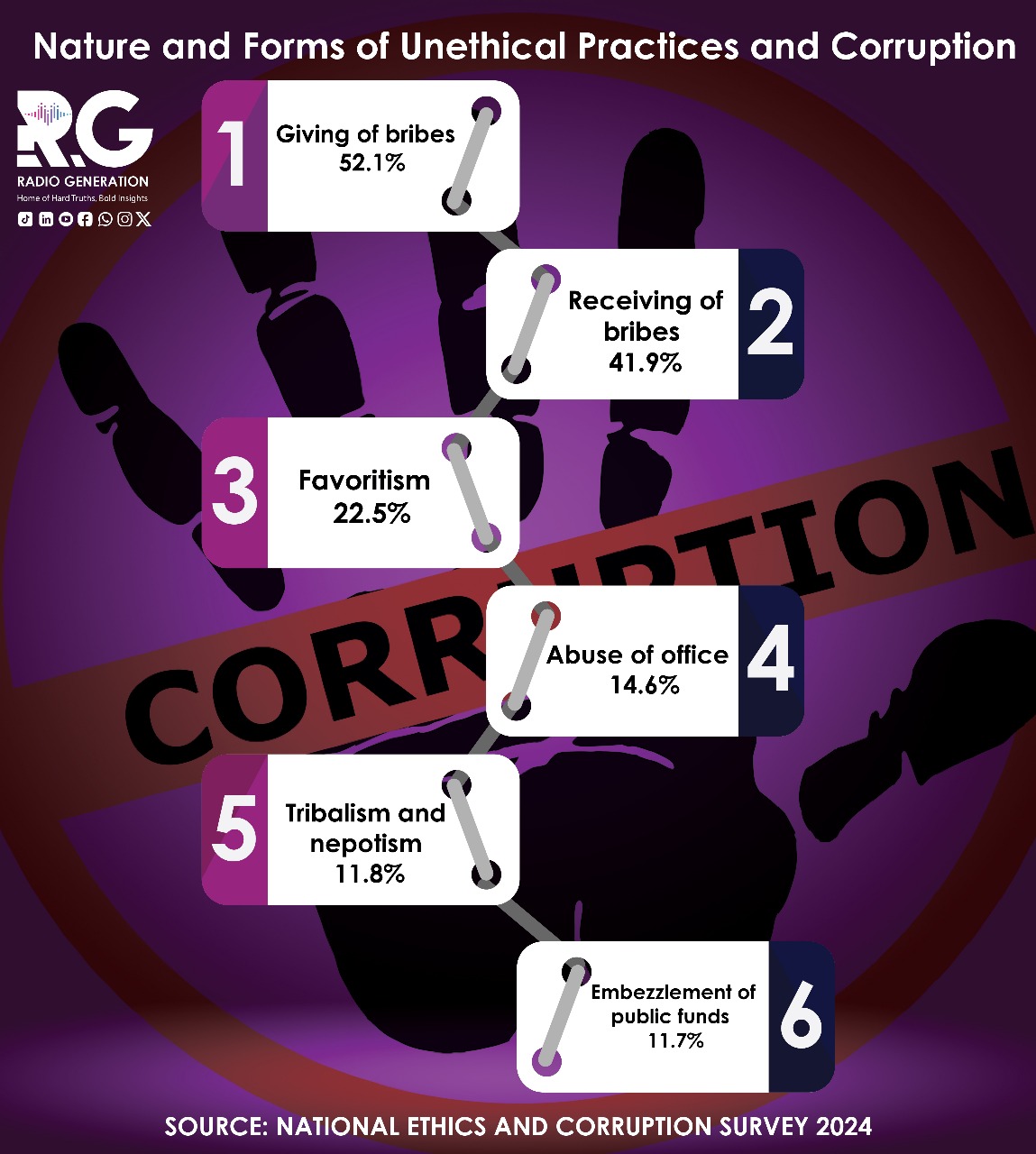 INFOGRAPHIC: Nature of forms of unethical practices and corruption