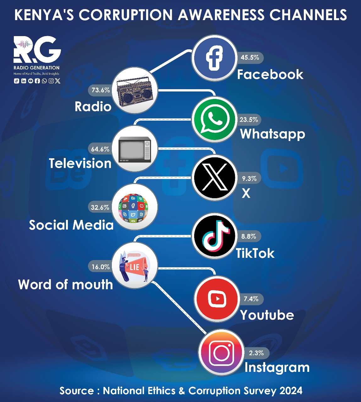 INFOGRAPHIC: Kenya's corruption awareness channels