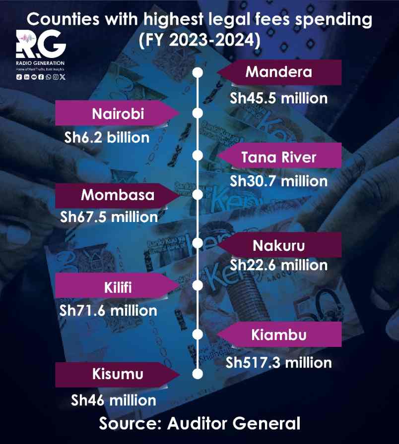 INFOGRAPHIC: Counties with highest legal fees spending