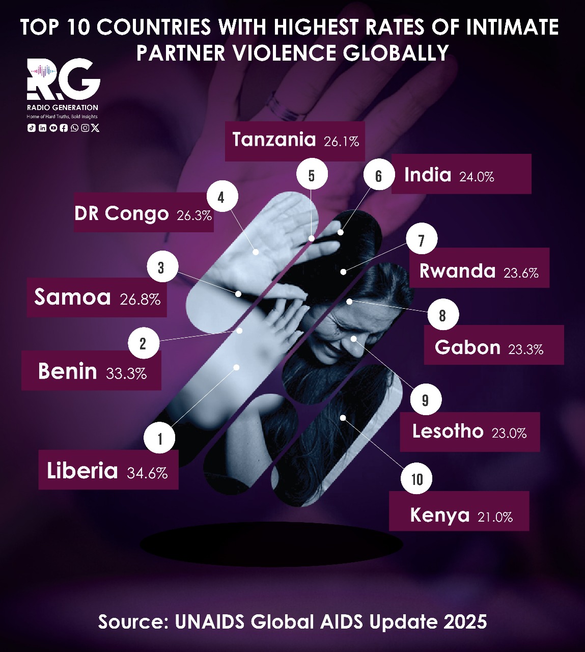 INFOGRAPHIC: Top 10 countries with highest rates of intimate partner violence globally