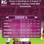 INFOGRAPHIC: Group A standings in the ongoing CHAN 2024