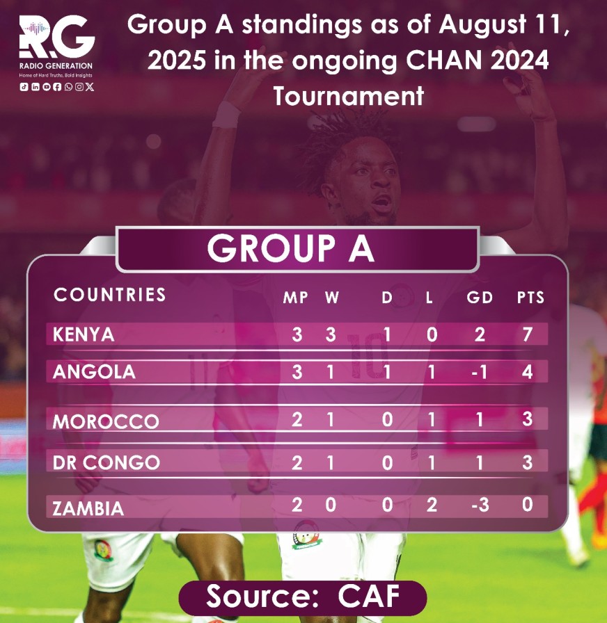 INFOGRAPHIC: Group A standings in the ongoing CHAN 2024