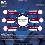 INFOGRAPHIC: Top counties flagged for procurement irregularities