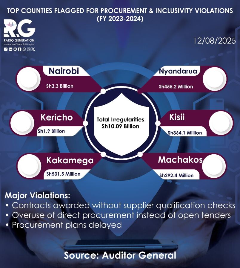 INFOGRAPHIC: Top counties flagged for procurement irregularities